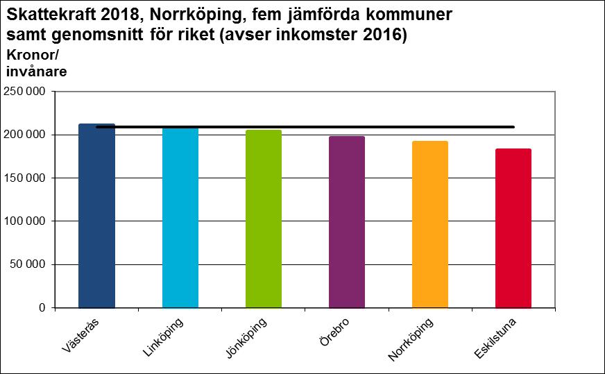 Skatteunderlag och skattekraft per invånare Enligt Statistiska centralbyrån har det totala skatteunderlaget i riket ökat med 5,0 procent mellan beskattningsåren 2015 och 2016.