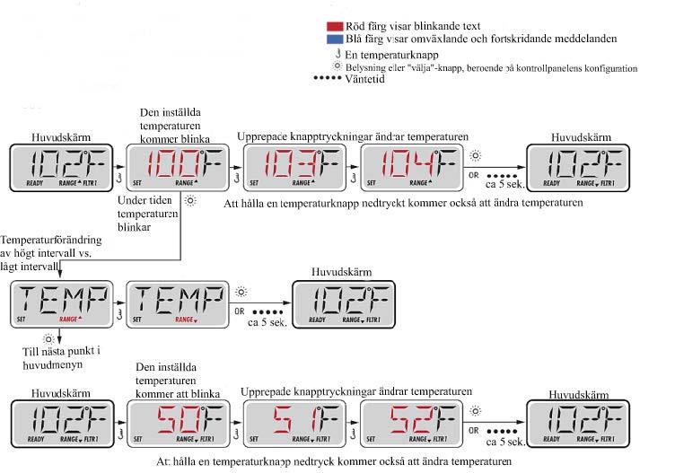 Knapptryckningsföljd i schemat nedan Ändra temperaturen. Tryck på WARM, temp börjar blinka. Tryck på WARM eller COOL beroende på hur temperaturen ska justeras.