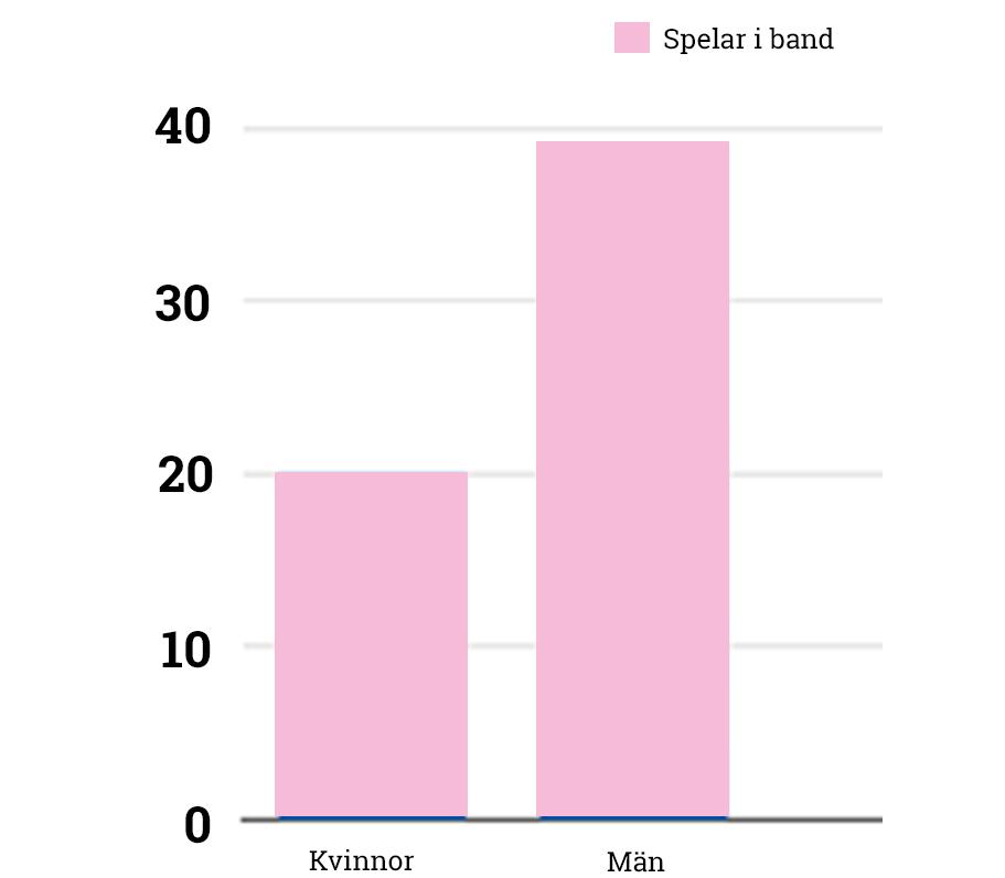 Spelar i band Kvinnor Män 39 procent av männen och 20 procent av kvinnorna svarade att de spelar i band.