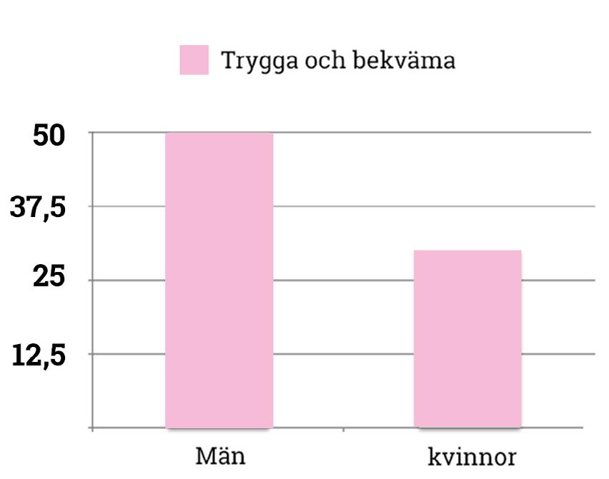 Trygga och bekväma Män Kvinnor 65 procent av alla svarande uppger att de känner sig hemma i musiksammanhang, men bara 37 procent känner sig trygga.