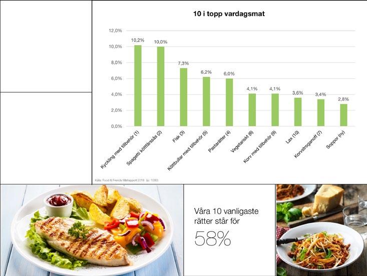 SVERIGES 10-I-TOPP Vardagsrätter 2018 1 Kyckling med tillbehör 10,2% 2 Spagetti köttfärssås 10,0% 3 Fisk 7,3% Vardagstoppen tätnar Topplistan för vardagsmaten innehåller en del överraskningar: soppor