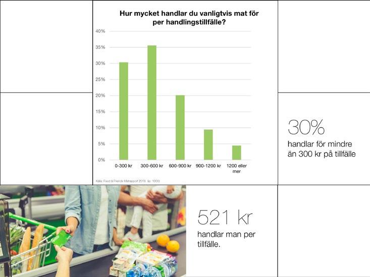 Barnfamiljer har högst snitt inköp Snittinköpet för mat i Sverige är 521 kr per gång. En tredjedel av alla matinköp är nder 300 kr.