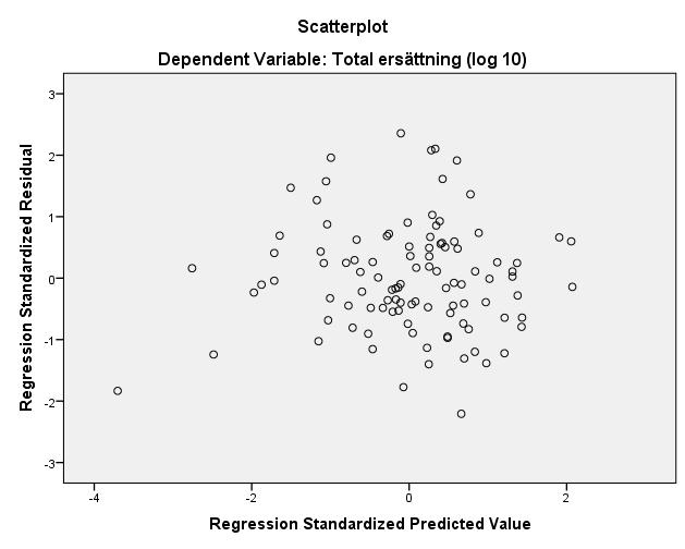 Bilaga 3 - Spridningsdiagram för regressionsmodellens residualer och förväntade värden Bild 3.