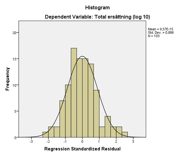 Bilaga 5 - Histogram för normalfördelning Bild 5.