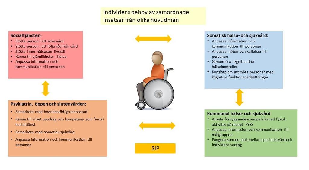 Använda Samordnad Individuell Plan (SIP) där det är tillämpligt. Många personer med funktionsnedsättningar behöver stöd och har insatser från både kommun och landsting.