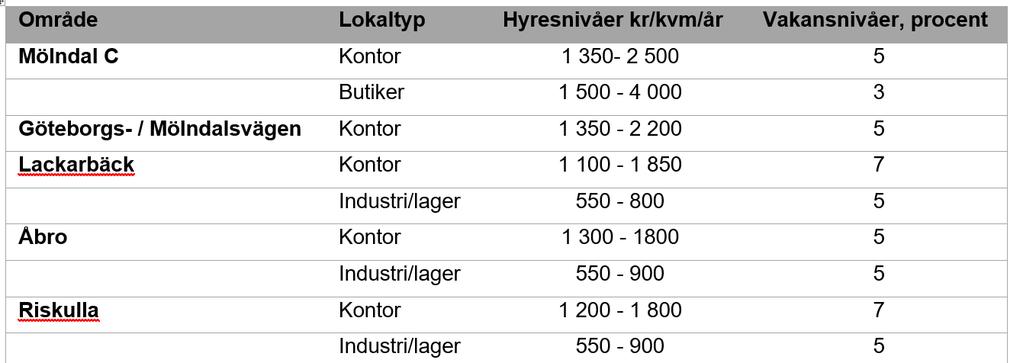 LITEN RISK FÖR OMFATTANDE KONVERTE- RING TILL KONTOR I MÖLNDAL Analyseras hyresnivåerna i en rad företagsområden i Mölndal är det tydligt att det än så länge finns ett betydande utbud av lokaler för