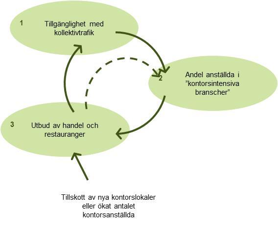 MODELLEN FÖRKLARAR HUR FÖRÄNDRING- AR AV STADSMILJÖN PÅVERKAR FÖRETA- GENS BETALNINGSVILJA FÖR KONTOR Om exempelvis tillgängligheten med kollektivtrafik, eller bil också för den delen, till ett