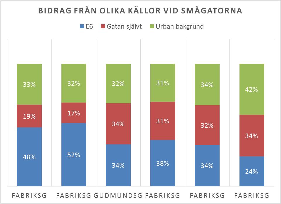 Bidraget från det egna gaturummet i förhållande till totalhalten för respektive gata 1, 2 och 4 relativt stängda gaturum med dålig bortventilering nära E6 mycket inläckage.