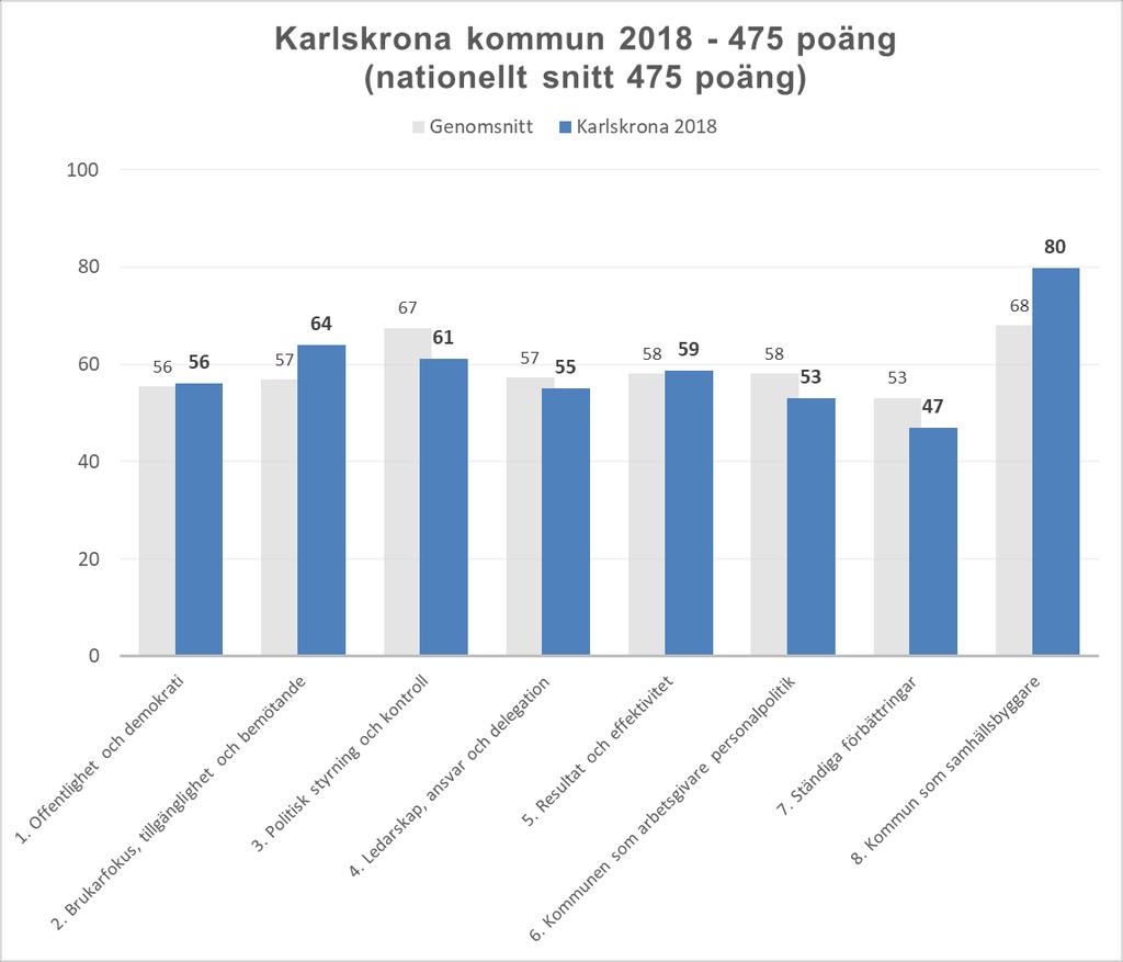 Sammanfattning av resultat Nedan visas Karlskronas totalpoäng samt poängfördelningen per område.