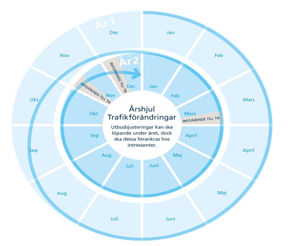 16 Så arbetar Trafikförvaltningen idag ÅR 2 Februari Trafikförvaltningen skickar remiss med trafikförändringsförslag till kommuner och tillgänglighetsorganisationer.