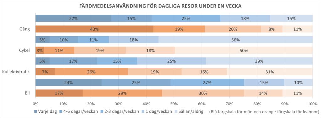 Figur 4: Svar på frågan: "Hur brukar du resa under en vanlig vecka?" Svar fördelat på kön. N=246. Färdmedelskatergorin annat syns inte i figuren. 8.4.5 Upplevelse av trafikmiljön i Sjöberg Respondenterna fick ta ställning till hur stort man tycker att problemen med olika aspekter som rör trafikmiljön i Sjöberg är.