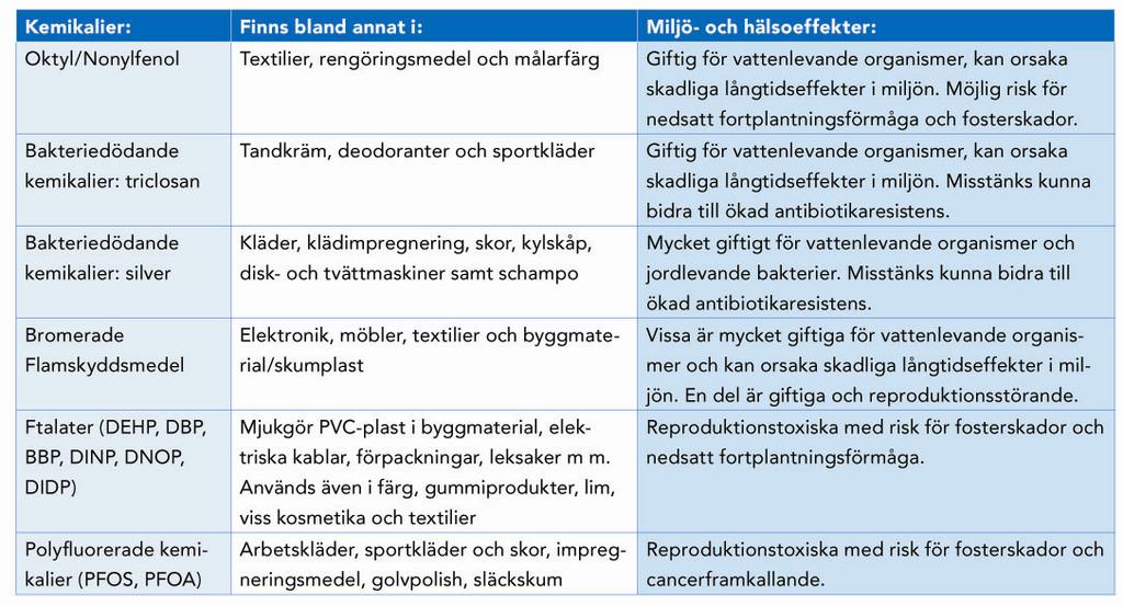 Miljögifter som är viktiga att fasa ut ur samhället Samtliga fem grupper av miljögifter är långlivade i naturen eller som fallet är med ftalater används i så stora