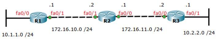 RIP konfiguration R1(config)# router rip R1(config-router)# network 10.