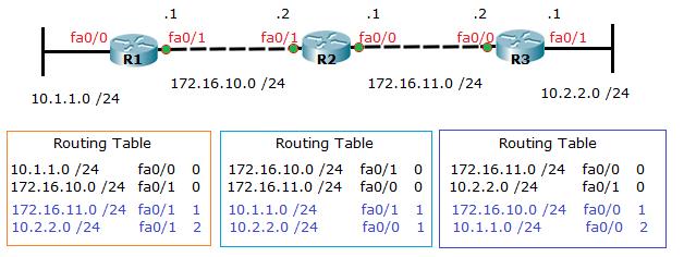 RIP periodiska uppdateringar R3 har tagit emot adresserna 172.16.10.0 och 10.1.1.0 via interface fa0/0 Nätverket 172.