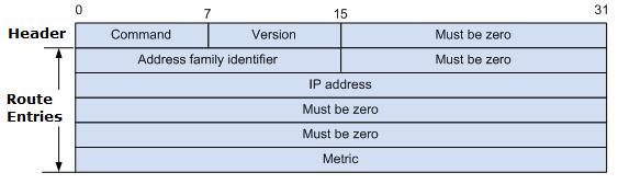 RIPv1 meddelande format - Header RIP använder UDP och RIP paket struktureras i två delar Command indikerar om paketet är av typ 1 eller 2.