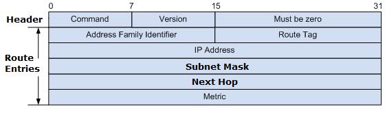 RIPv2 meddelande format Cisco-implementeringen av RIP Version 2 (RIPv2) stöder