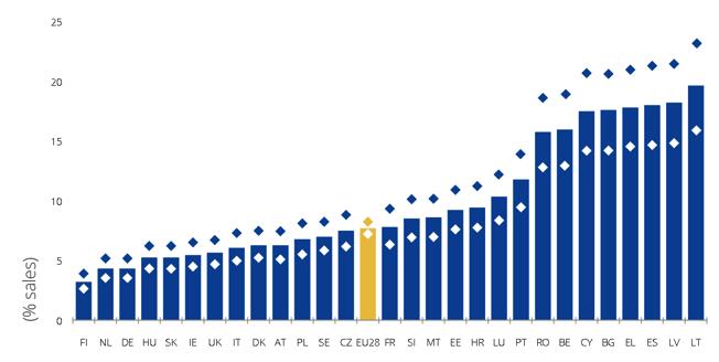 SLOVAKIEN 5,1 14 1,3 1 FÖRENADE KUNGARIKET 5,5 201 1,4 13 EU-28 7,5 2 247 1,8 179 Det land som är minst drabbat av förfalskning av däck och batterier i relativa tal är Finland (3,1 procent respektive