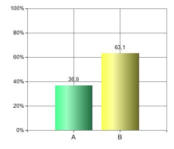 Resultatet redovisas nedan: Känner du till dessa avlämningsplatser? Kännedom Antal % A: Ja 76 36,9 B: Nej 130 63,1 Totalt 206 100 98,6% (206/209) Har du använt dig av avlämningsplatserna?