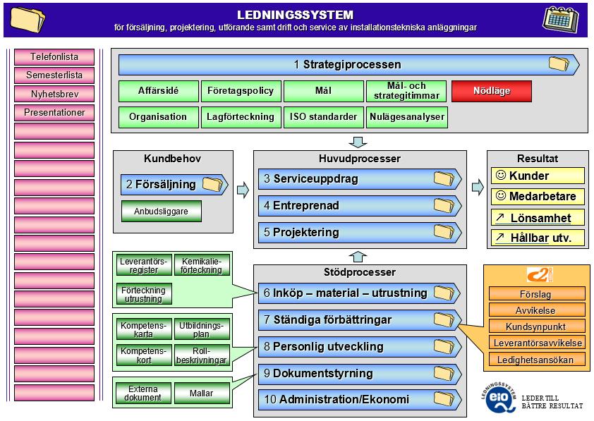 Processorientering akta Processer Kunden