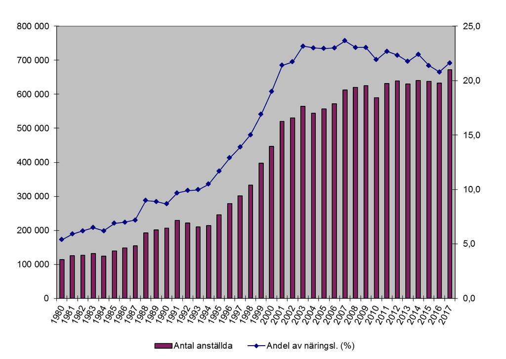 Resultat från undersökningen Ökning av utlandsägandet Antalet utlandsägda företag i Sverige ökade med 277 stycken under år 2017. Efter ökningen fanns det 14 388 utlandsägda företag i Sverige.