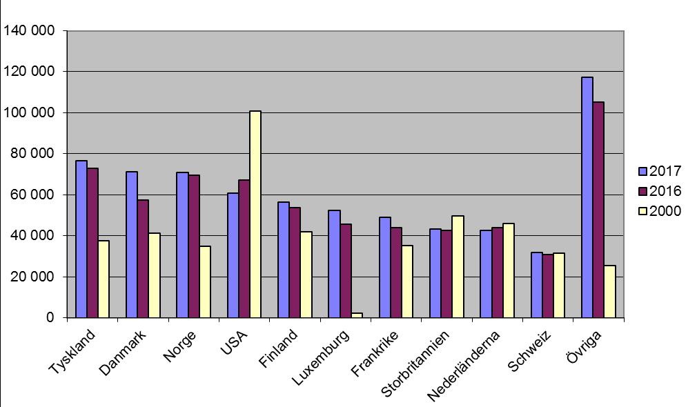 Antalet anställda ökar i företag kontrollerade från Jersey Antalet anställda i utländska företag ökade med 39 204 personer mellan åren 2016 och 2017.