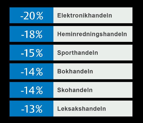 Elektronikhandel Bokhandel Sporthandel Leksakshandel