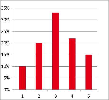 Sammanfattning: forskningsområdespanelerna underlag och utvärdering Produktivitet (produktionsvolym i relation till personalvolym och finansiering) Bakgrundsinformation (betygssätts ej) 70 %