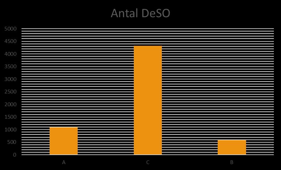 Antal DeSO med