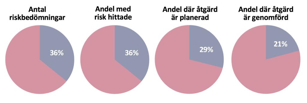 Uttryckt som måluppfyllelse innebär det att endast 36 procent av de riskbedömningar som borde göras verkligen görs och att det längst ut i kedjan bara sätts in åtgärder för 21 procent av de personer