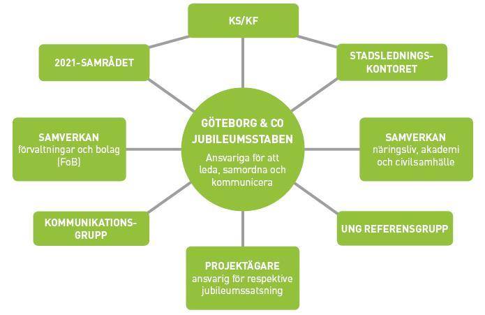 Jubileumsorganisationen Göteborg & Co har uppdraget att leda, samordna, kommunicera, följa upp och vidareutveckla jubileumsarbetet i bred samverkan, enligt kommunfullmäktige beslut.