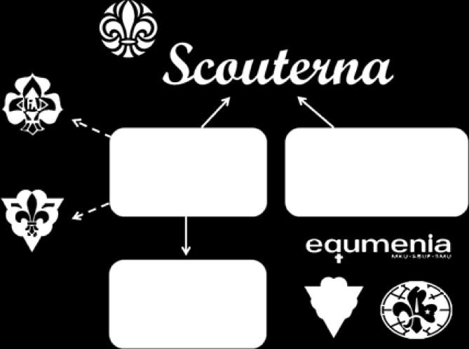 I Scouterna finns även distrikt som samordnar kårer inom ett geografiskt område. Många kårer tillhör ett distrikt men inte alla.