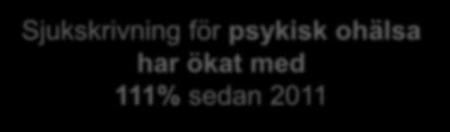 Sjukfrånvaron ökar nationellt med betydande ohälsa och samhällskostnader som följd Försäkringskassans kostnader för sjuk- och rehabiliteringspenning, år 2012-2016 Miljarder SEK 50 40 30 20 10 26,2