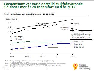 omfattning i nettodagar, fördelat på sjukfallslängd