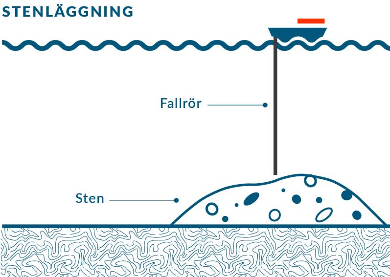 5 of 28 Stenläggning är användandet av okonsoliderade stenfragment i graderade storlekar för att lokalt omforma havsbotten och därmed ge stöd och/eller skydd för sektioner av rörledningen för att