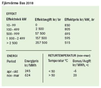 Kostnad kwh fjärrvärme, Fortum 2017-2018 800 700 600 711 711 711 624 624 624 711 624 624 500 467 467 467 400 300