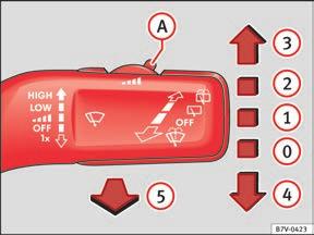 102 Ljus och synlighet Vindrutetorkarspak Dra spaken till önskat läge : 0 Vindrutetorkarna avstängda. Bild 65 Slå på vindrutetorkarna 1 Intervalltorkning.