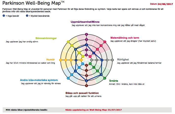 Parkinson Well-being Map Detta är ett hjälpmedel där du rangordnar dina Parkinsonbesvär inom olika problemområden. Inom varje problemområde finns ett antal påståenden som du poängsätter.