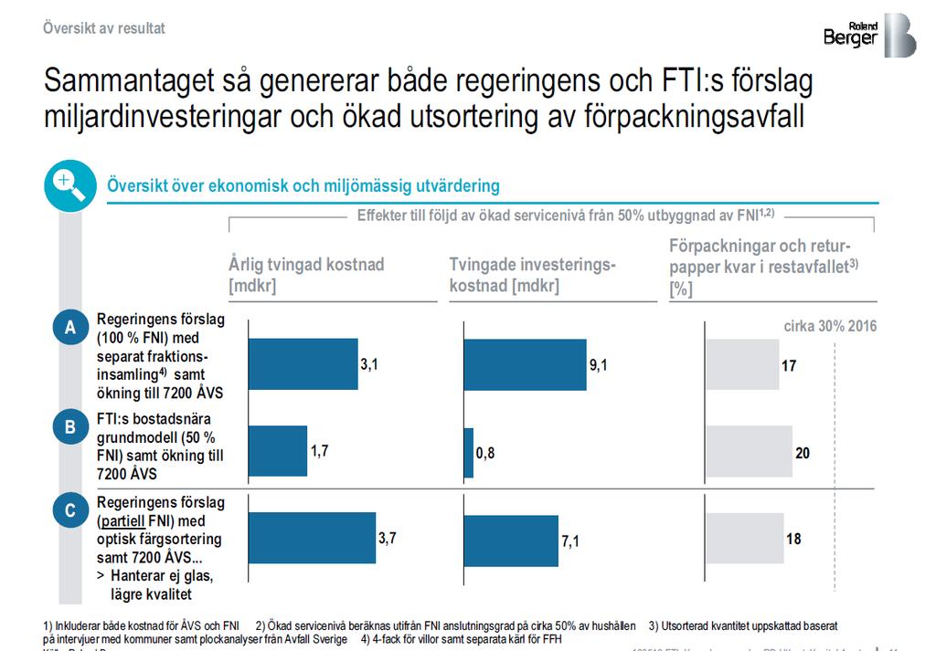 13 (29) Konsekvenser för affärsmodell, ansvarsfördelning och genomförande Utöver ekonomiska och miljömässiga effekter så förväntas regeringens förslag resultera i en ny affärsmodell för de aktörer