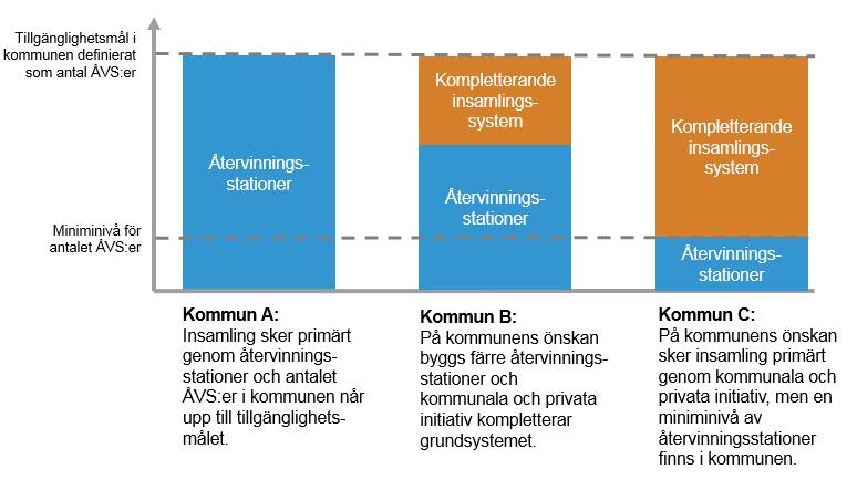 25 (29) Tillgänglighetsmålet kan nås på olika sätt utgående från kommunens önskan FTI finansierar kompletterande
