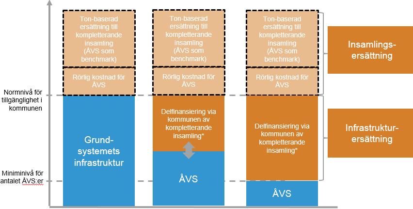 26 (29) Därtill får kommunerna, men även i detta fall andra aktörer, en insamlingsersättning för insamlat material som är i paritet med kostnader i ÅVS-systemet. Se bild nedan.