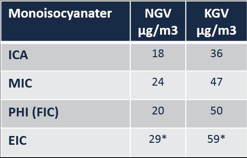 OM ISOCYANATER I ARBETSMILJÖ Mineralullisolering innehåller cirka 3 % bindemedel som innehåller fenol-formaldehydharts.