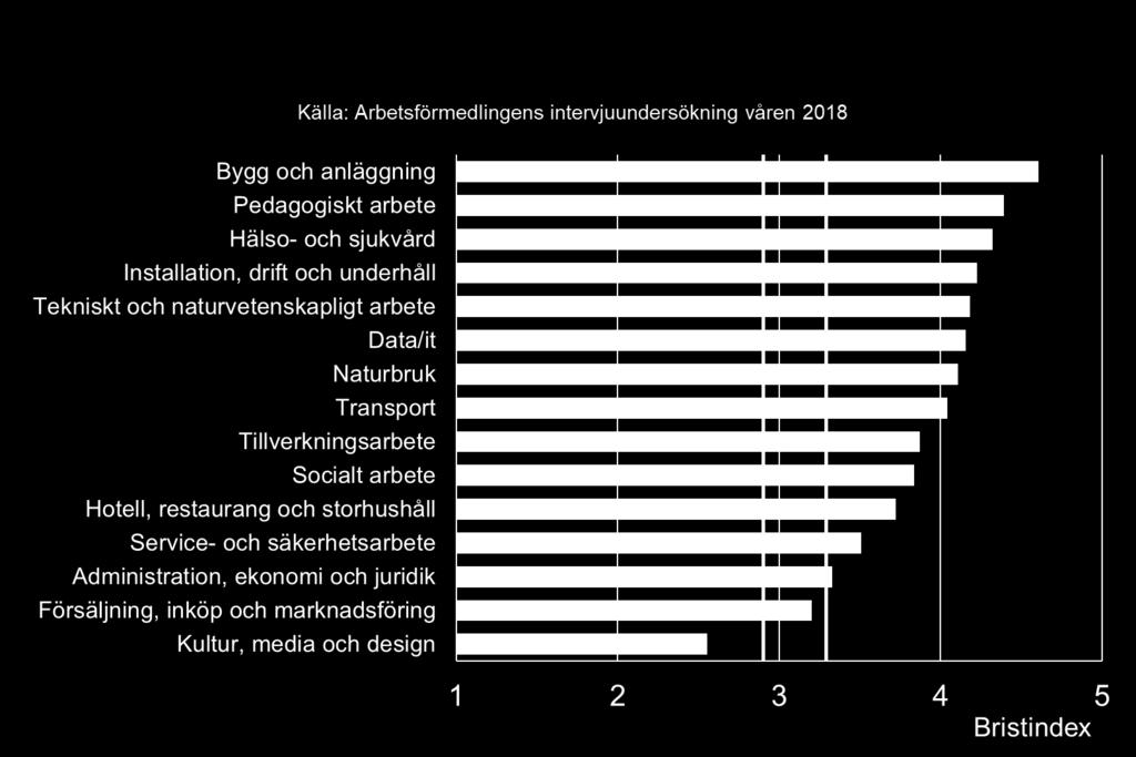 Genomsnittligt bristindex Västra Götalands län, ett års sikt Heldragna