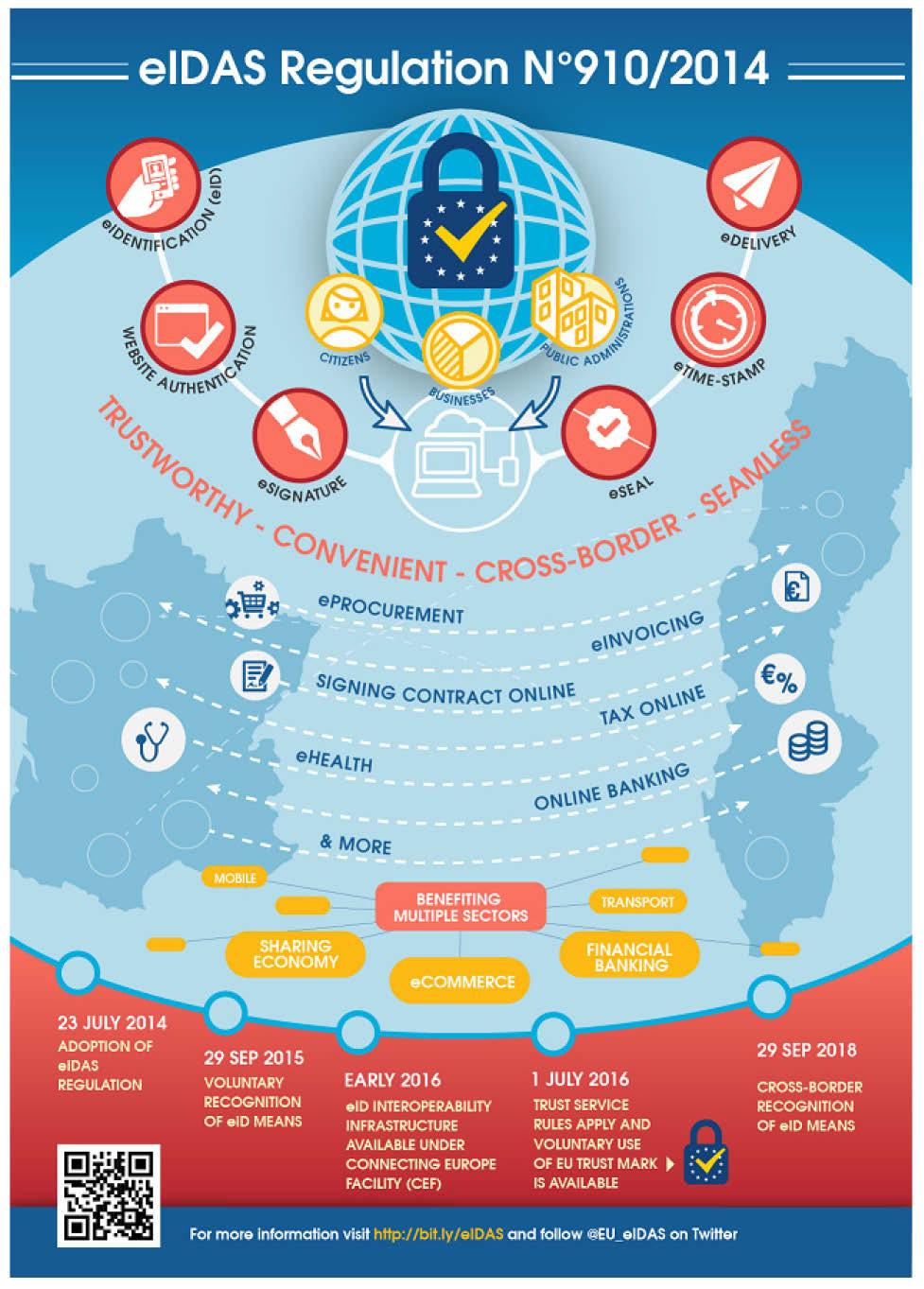 electronic IDentification,