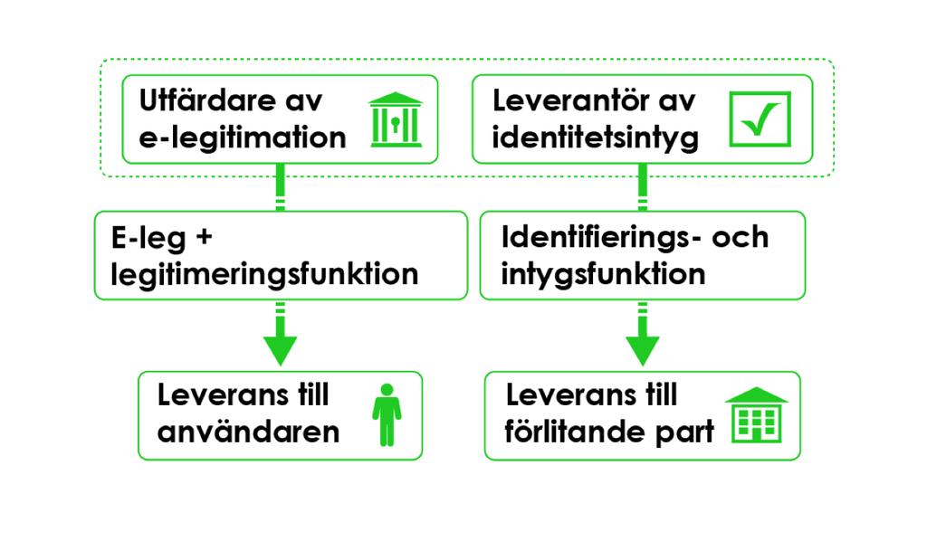 Nuvarande e-legitimationssystem Aktör Tillhandahåller Levererar till Juristerna