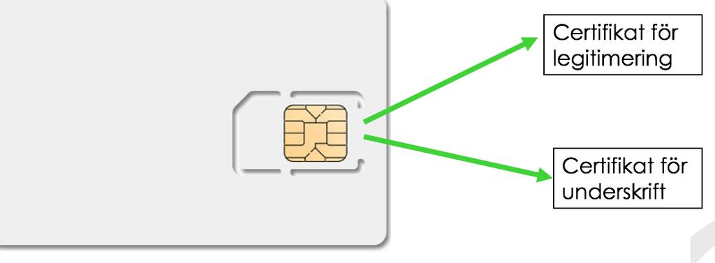 Använder legitimeringscertifikatet i e-legitimationen Legitimering