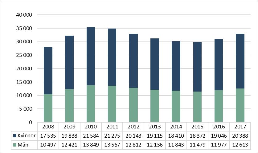 Diagram 6: Antal registrerade studenter i utbildning på grundnivå och avancerad nivå per år och kön 2008 2017. Studenterna är särskilt nöjda med kategorin sociala aktiviteter.