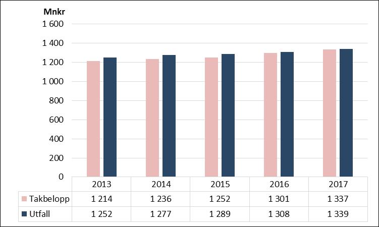 Följande diagram redovisar utfallet i miljoner kronor under 2013 2017 i förhållande till det av regeringen tilldelade takbeloppet.