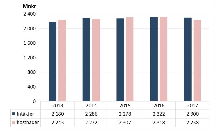 Driftkostnader minskar också relativt mycket, 7,5 procent ( 41 miljoner kronor).