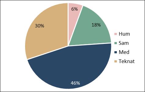 Diagram 14: Erhållna forskningsbidrag fördelade per fakultet 2017. Tabell 30: Erhållna EU-medel 2015 2017 uppdelade per EUfond, miljoner kronor.