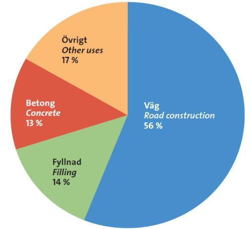 I betongproduktion är det fortvarande naturgruset som används mest, 52 % naturgrus och 48 % krossat berg, 5,6 miljoner respektive 5,1 miljoner ton år 2015.